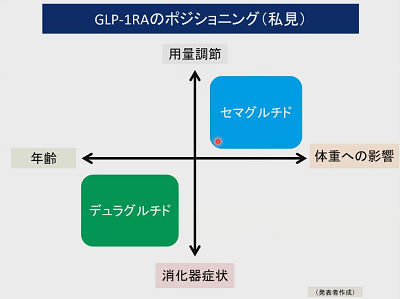 GLP-1RAのポジショニング(私見)