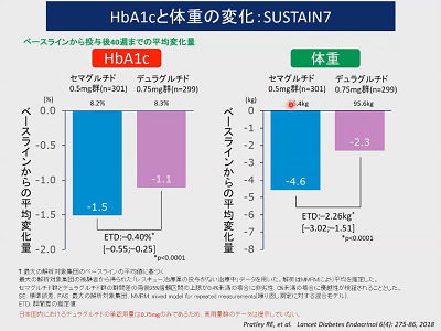 HbA1cと体重の変化：SUSTAIN7